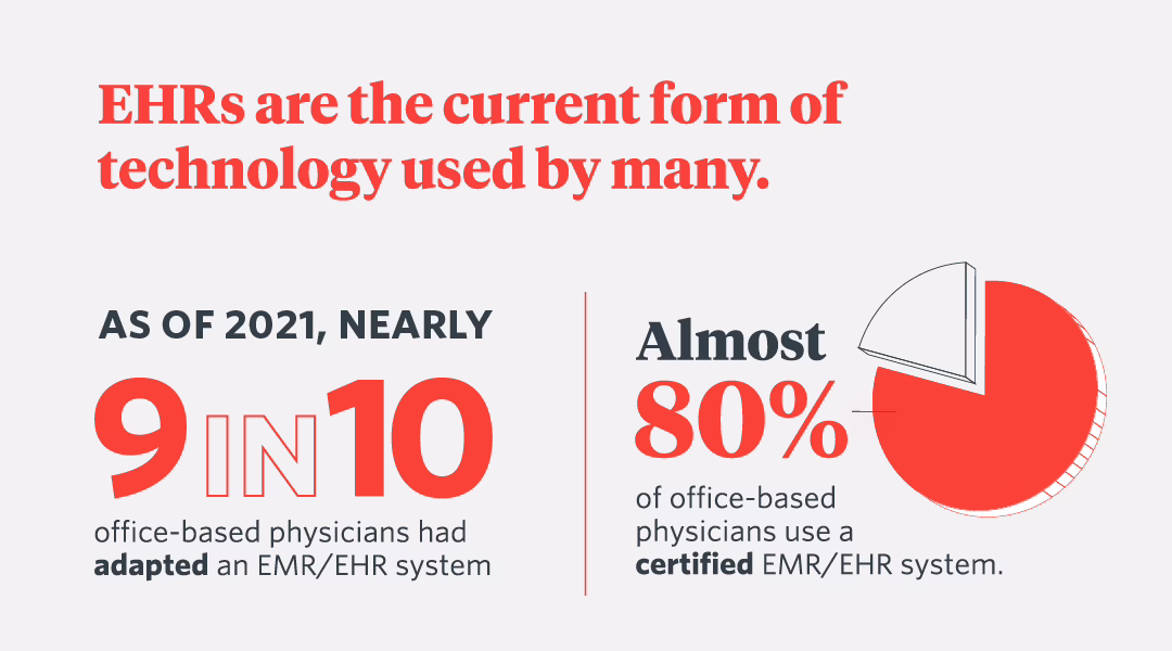 9 of 10 physicians use an EHR and 80% use a certified EHR